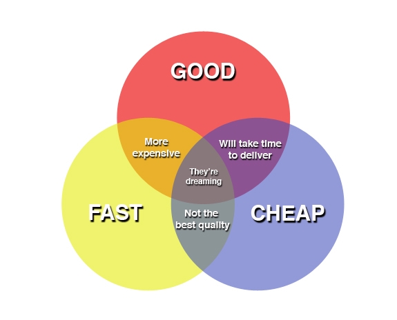 GOOD FAST CHEAP